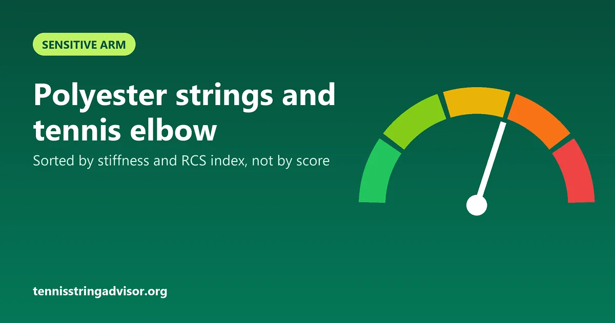 Illustration: five-zone firmness gauge, from green (comfortable) to red (very firm), title “Polyester strings and tennis elbow”