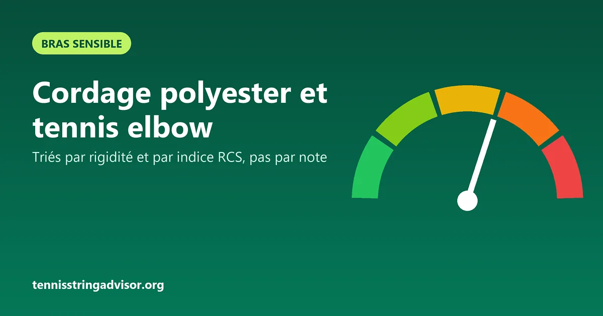 Illustration : jauge de fermeté en cinq zones, du vert (confortable) au rouge (très ferme), titre « Cordage polyester et tennis elbow »